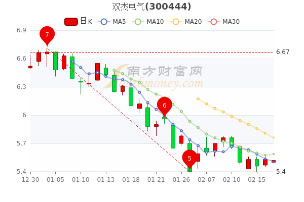 北京双杰电气股份有限公司，效率资料解释落实方案解析