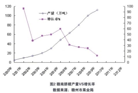 赣南脐橙机会分析，经典解释与户外市场洞察（5.499版）