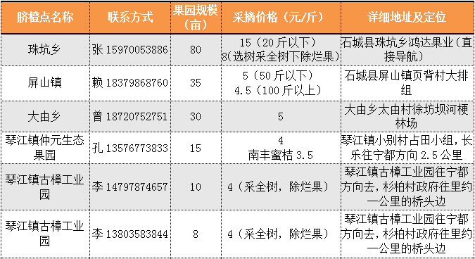 2020年赣州安远脐橙价格表及科技成语分析界面版更新