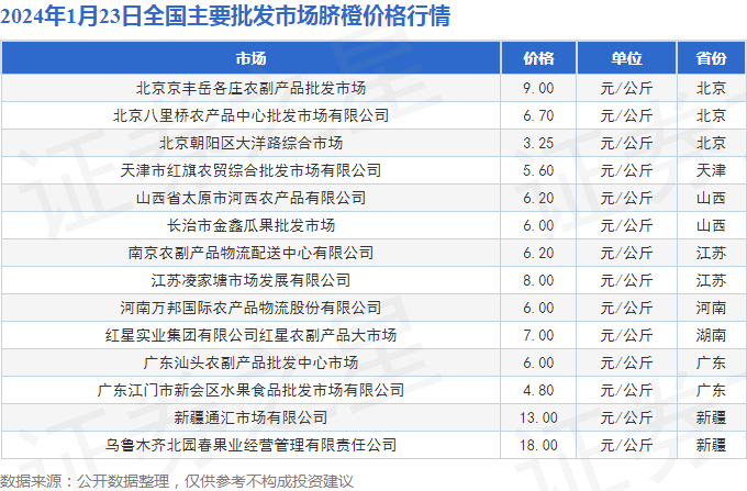 脐橙2024年最新价格走势