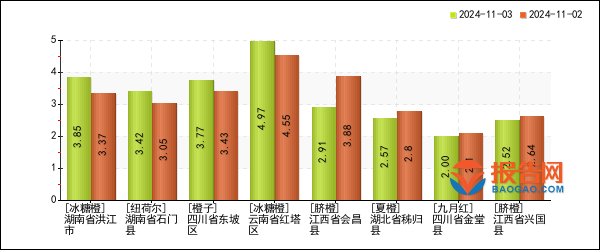 2024赣南脐橙价格行情分析及最新核心解答社交版资讯分享