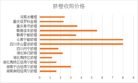 脐橙价格未来走向分析，详细解读价格变动趋势及影响因素_最新预测报告更新版