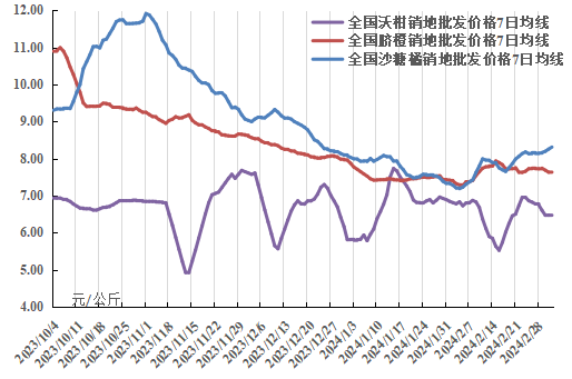 今年脐橙价格走势分析，数据资料深度解读与探索