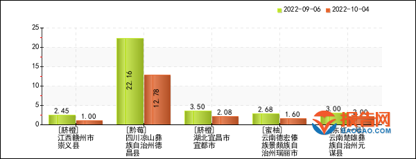 赣南脐橙电商销售数据解析与科学解答，升级版销售统计图展示