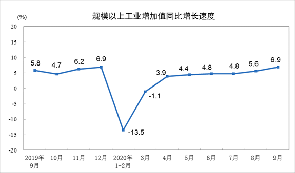 福建工业经济稳健发展，十月工业增加值增长6.5%，新动力涌现