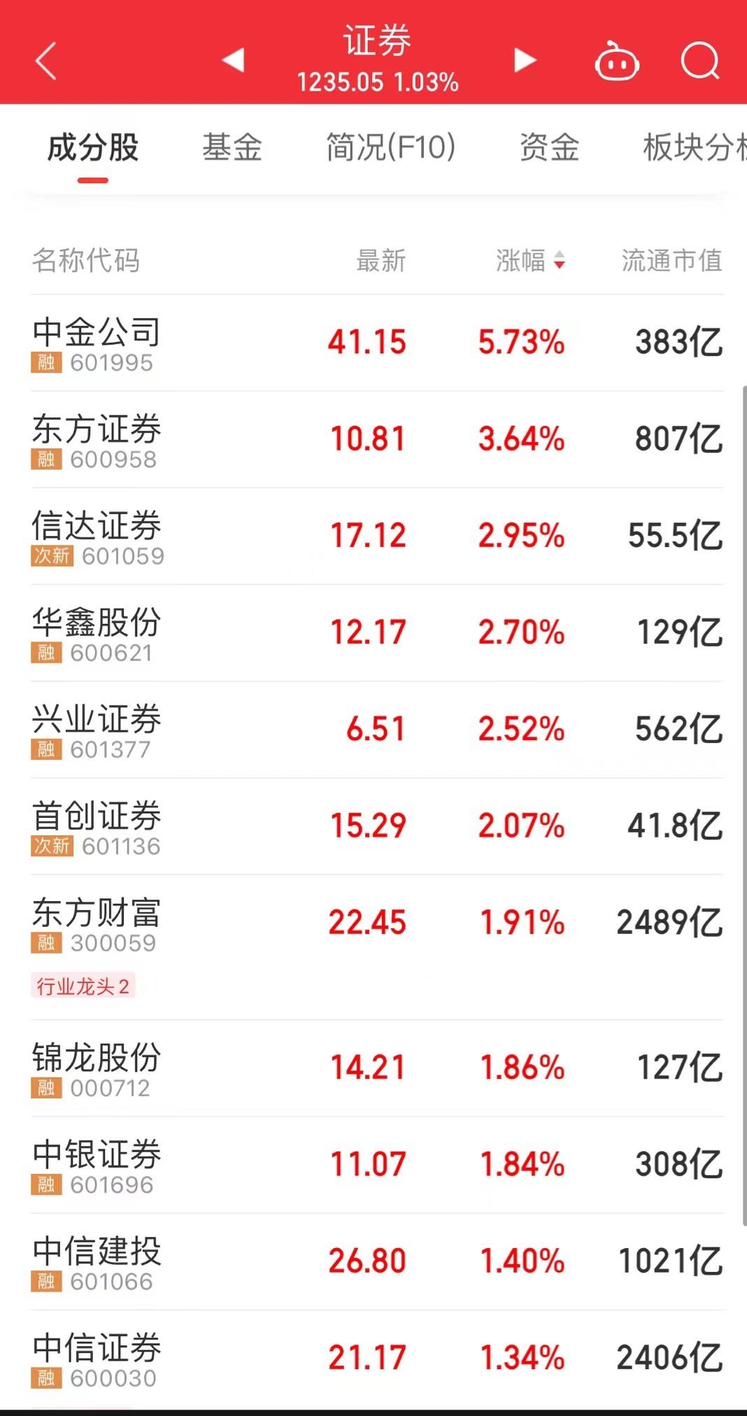 中金公司股价强劲涨势，涨幅达4.42%，市场分析与未来展望