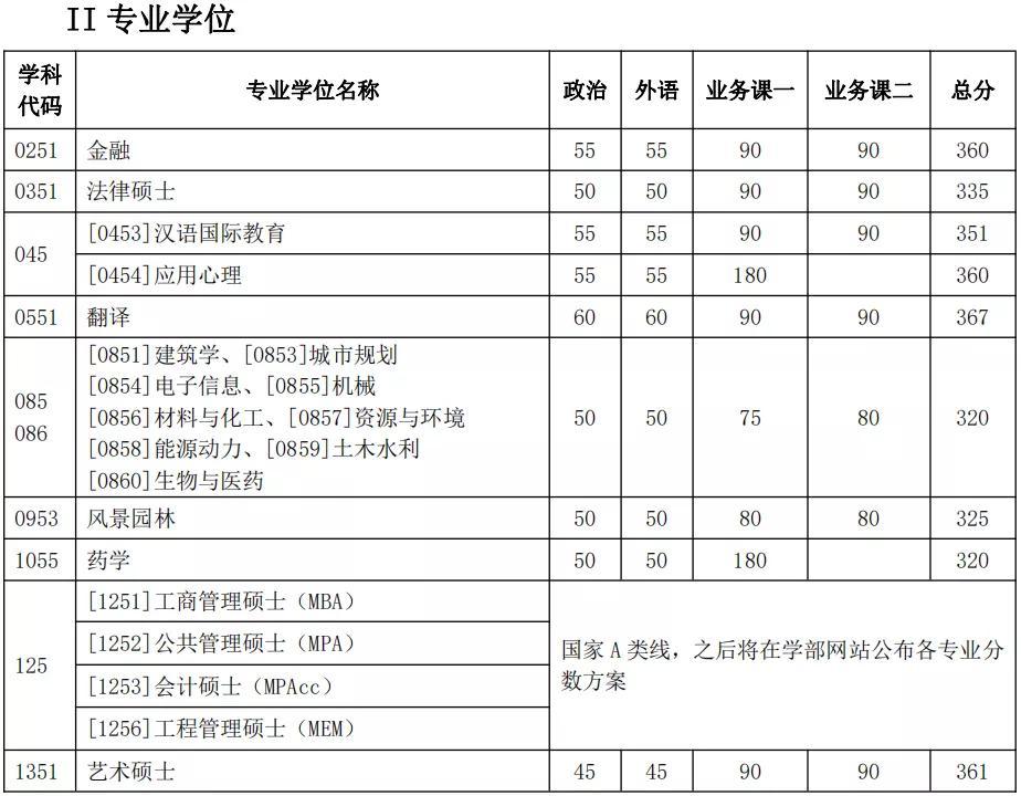 南开大学研究生分数线详解