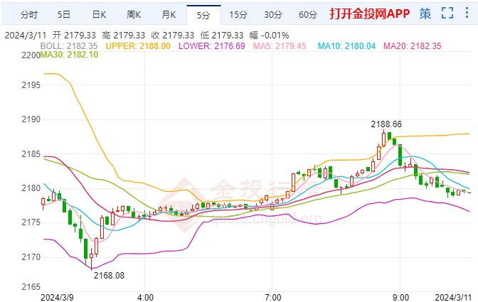 美联储降息预期推动金价攀升