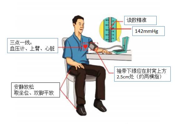 日常生活中正确测量血压的方法