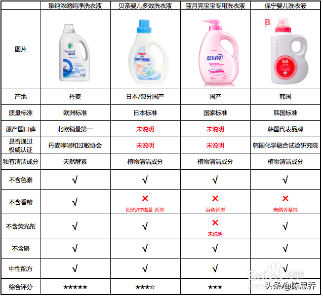 如何正确选择洗涤剂清洗衣物？