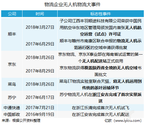 无人机快递商业模式的可行性探究