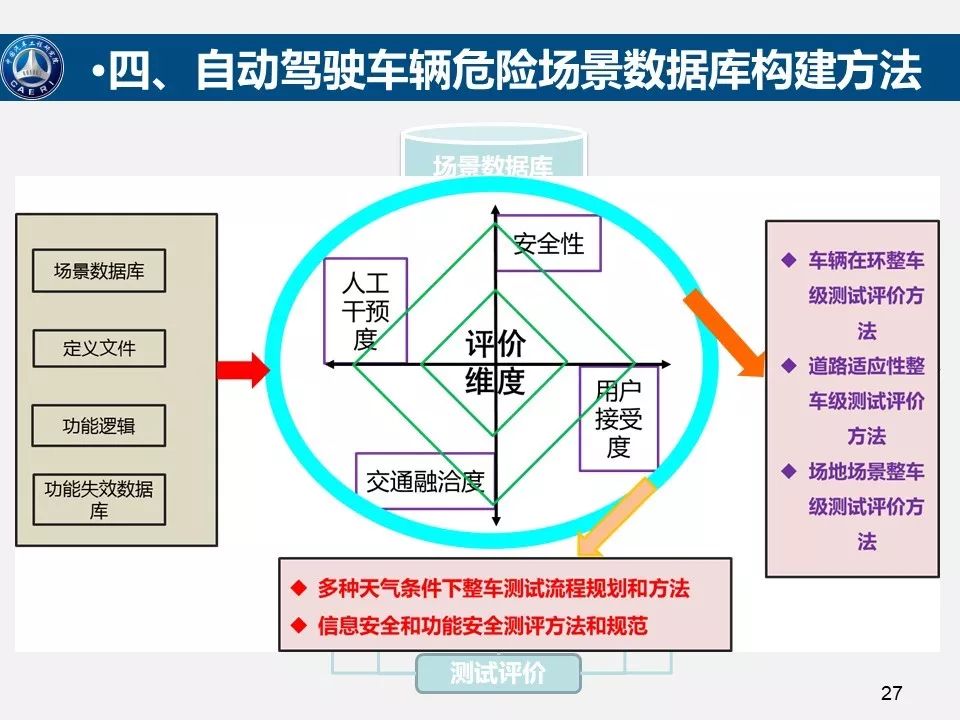 自动驾驶技术的安全可靠性评估，方法、挑战与实战分析