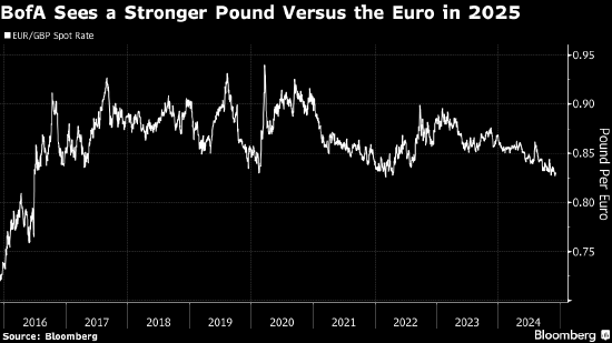 美银成为华尔街最大的英镑多头，策略决策与市场影响力分析