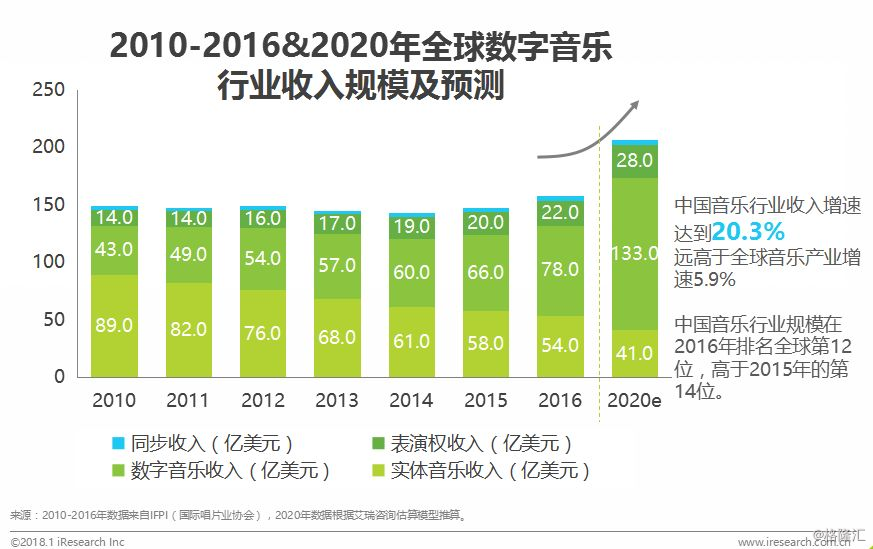 娱乐行业数字化发展的经济增长动力探究