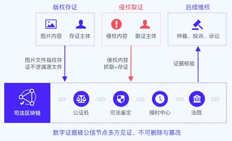 区块链技术在娱乐版权保护中的创新应用