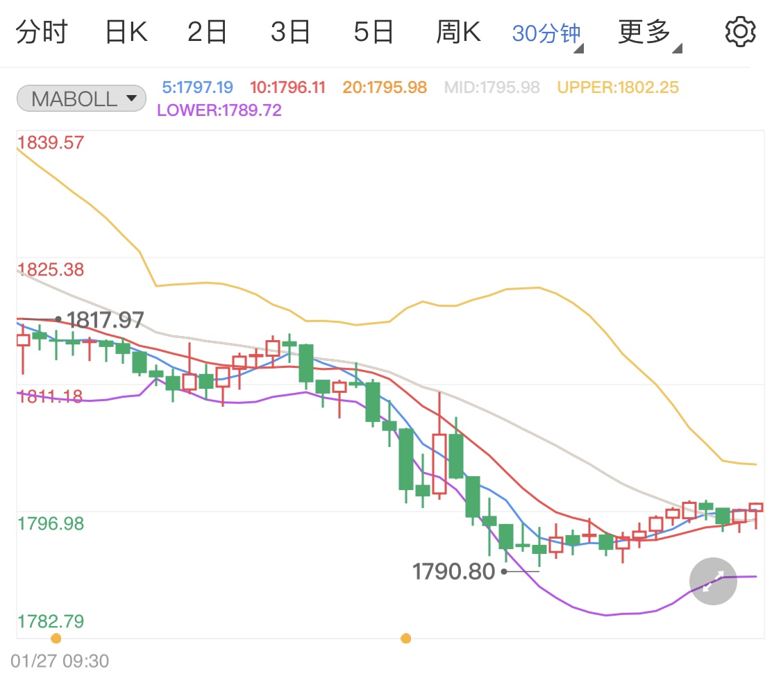 美联储决议对黄金走势产生重大影响