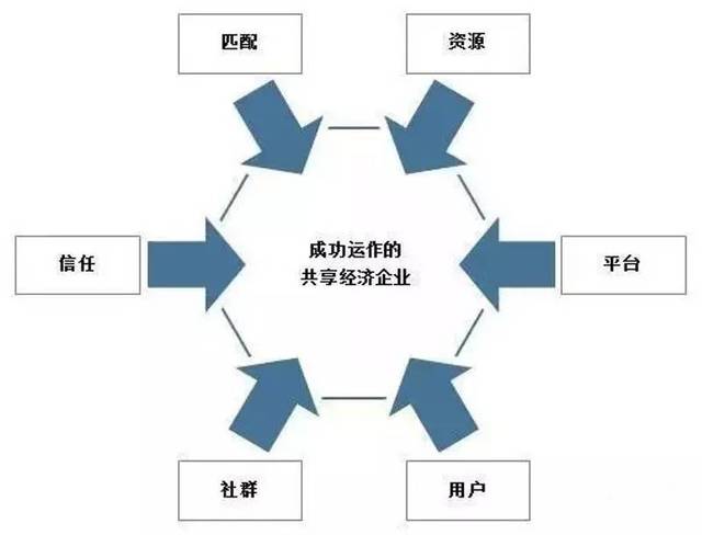 共享经济盈利分配问题研究