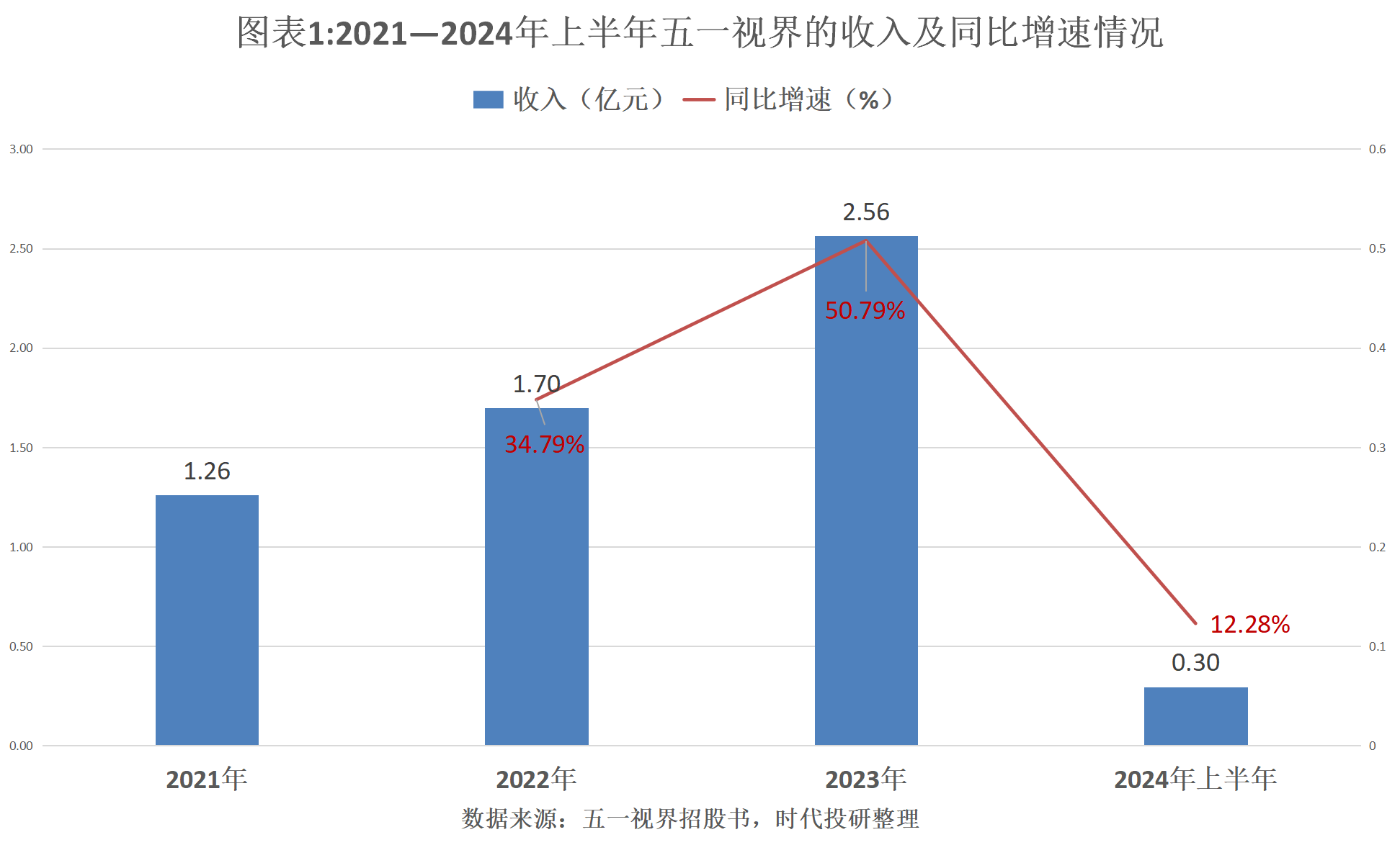 五一视界市占率“第一”存疑