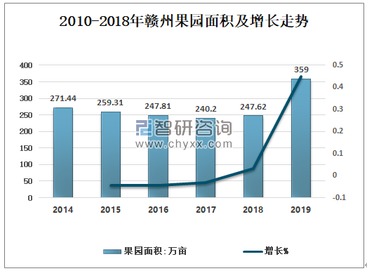 赣南脐橙产量与价格分析，2019年概况及展望