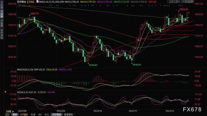 金价走势深度解析，守住100日均线背后的市场动向