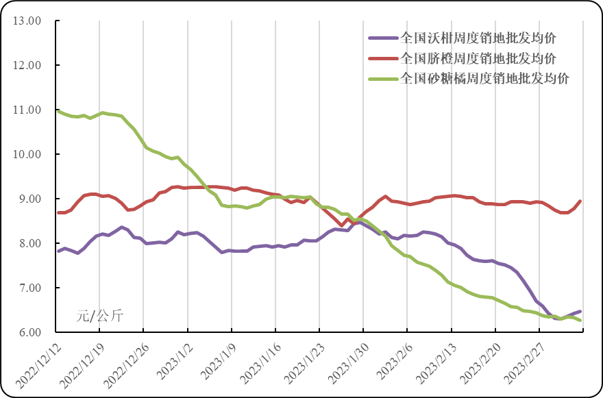 今年脐橙价格走势解析