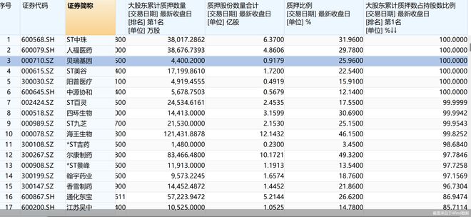 超四成A股药企股份质押，行业现状面临挑战