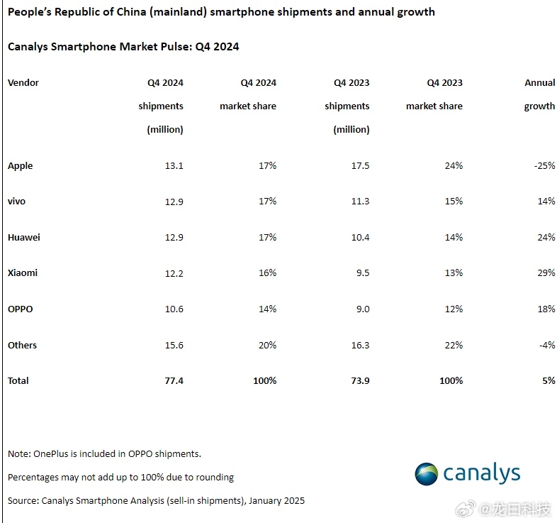 苹果iPhone在中国出货量下降25%的背后原因及影响分析