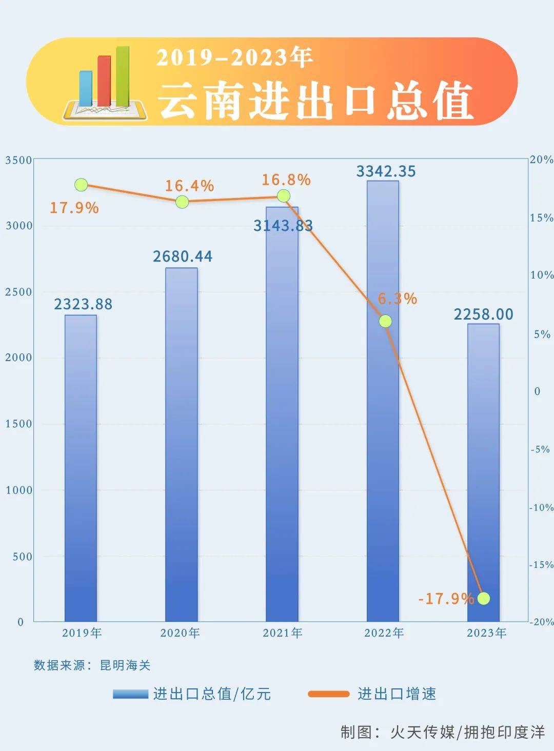 展望2024年云南经济繁荣，GDP总值预计达31534亿