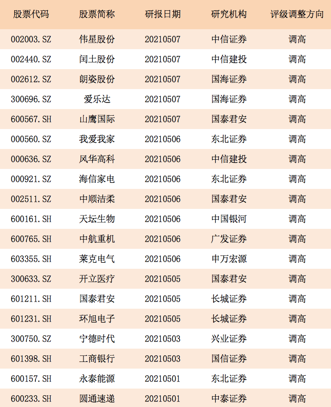 十余只股票获券商上调评级，市场信心重塑与投资机会显现