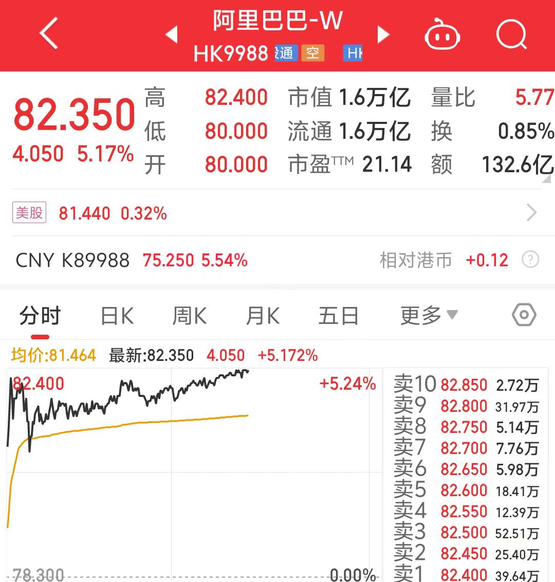 阿里巴巴股价涨近5%