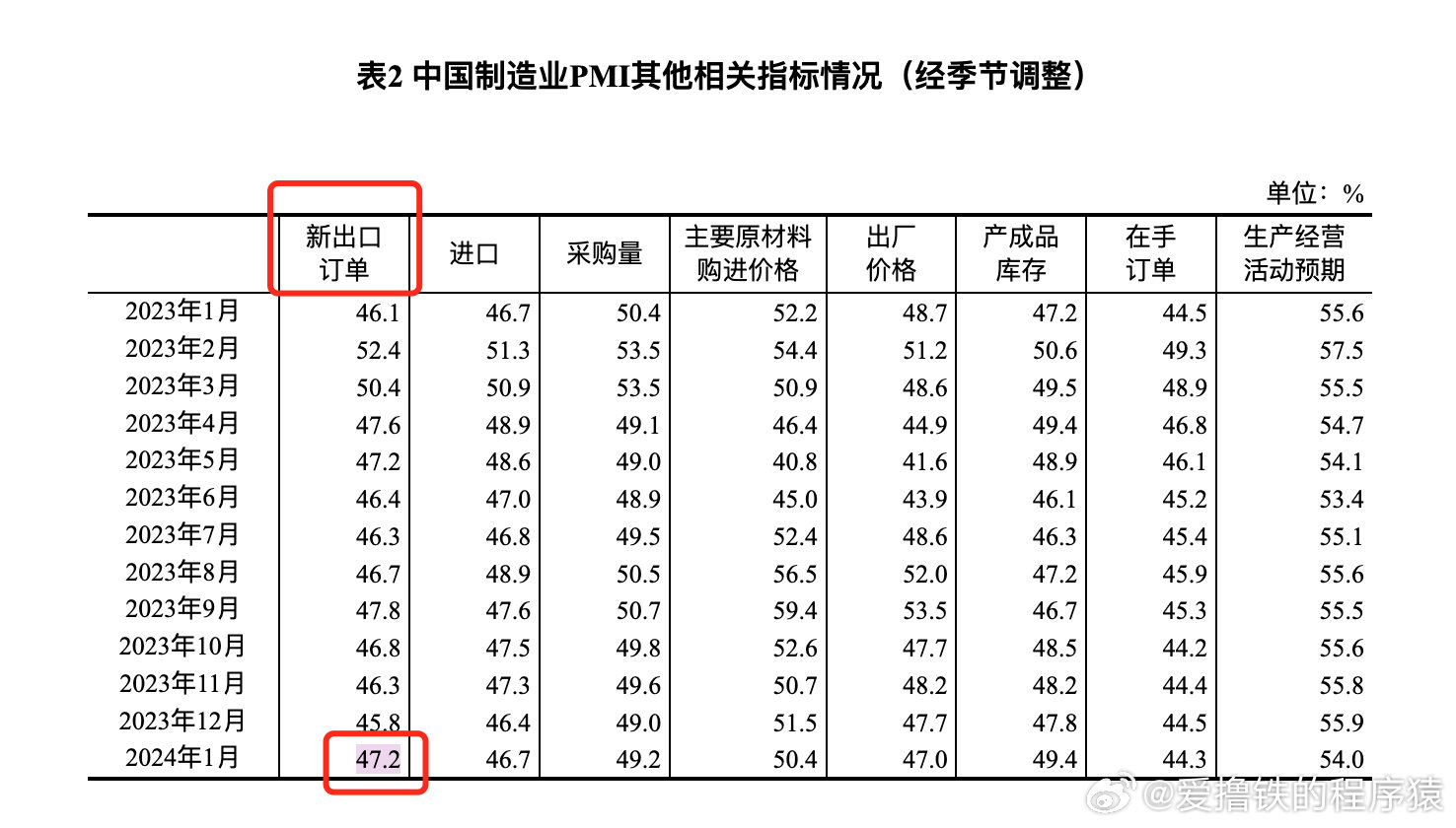 1月全球制造业PMI公布